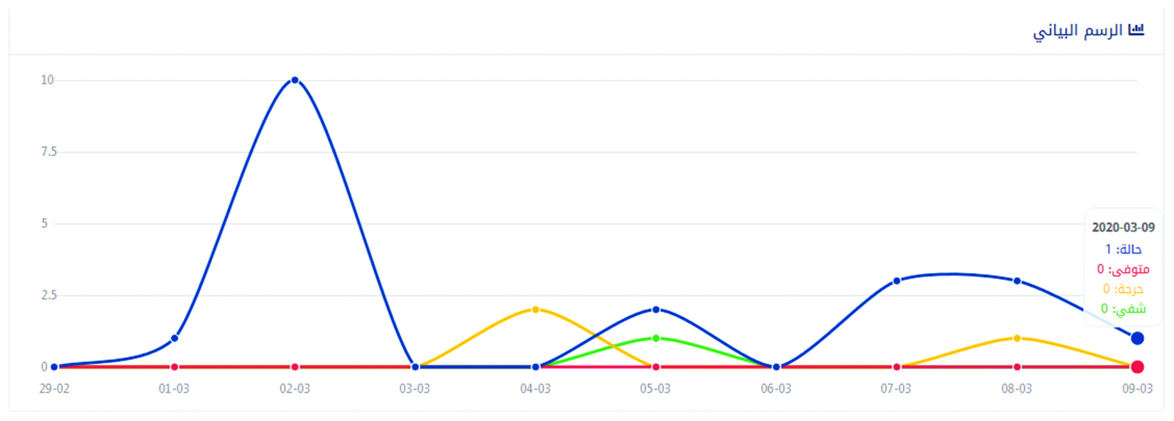 رسم بياني لتطور الحالات