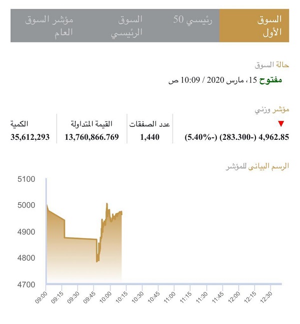 u0627u0644u0645u0633u0627u0631 u0627u0644u0639u0627u0645 u0644u0644u0633u0648u0642 u0627u0644u0623u0648u0644 u0645u0646u0630 u0628u062fu0627u064au0629 u0627u0644u062au062fu0627u0648u0644 u0648u062du062au0649 u0627u0644u0622u0646