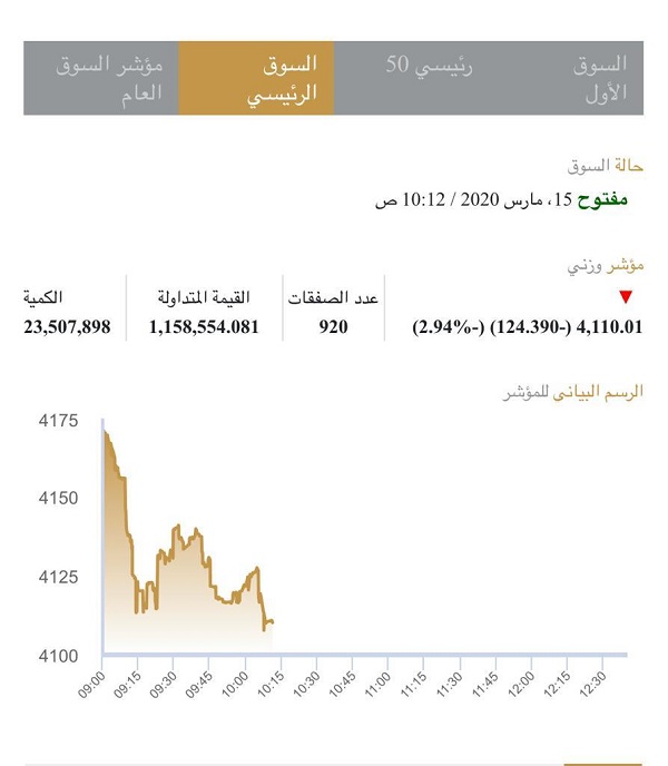 المسار العام للسوق الرئيسي بالبورصة منذ بداية التداول