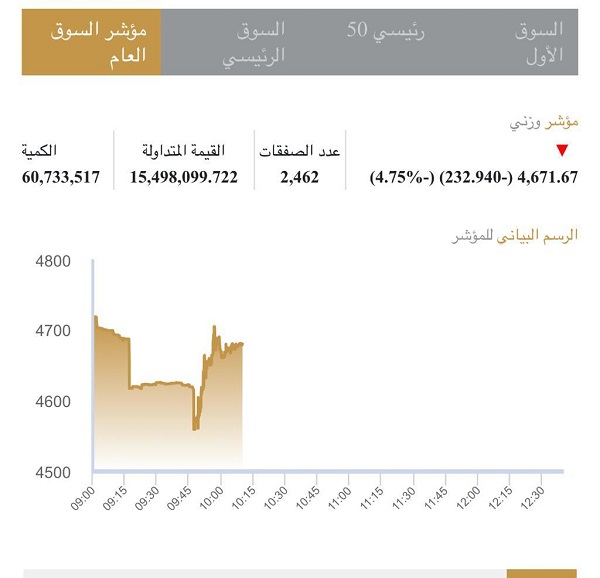 أداء المؤشر العام للبورصة وتراجعه 4.75 في المئة منذ بداية الجلسة وحتى الآن