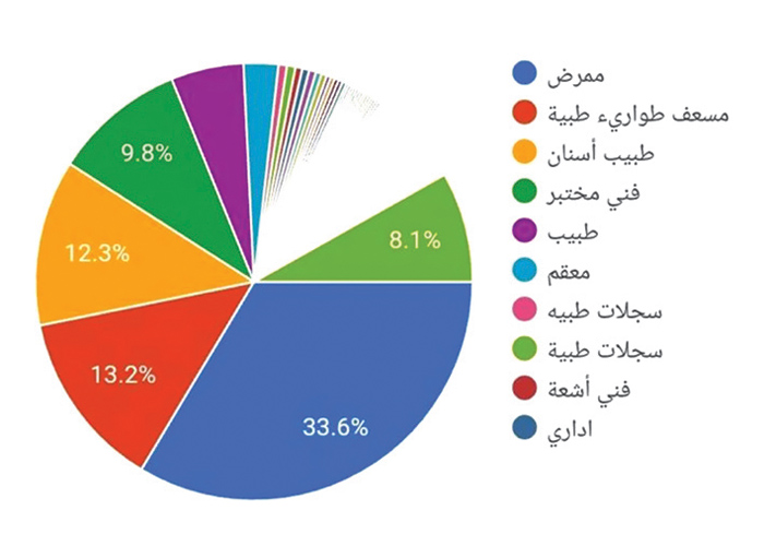 رسم بياني لما تم إحصاؤه من «البدون» في التخصصات الطبية
