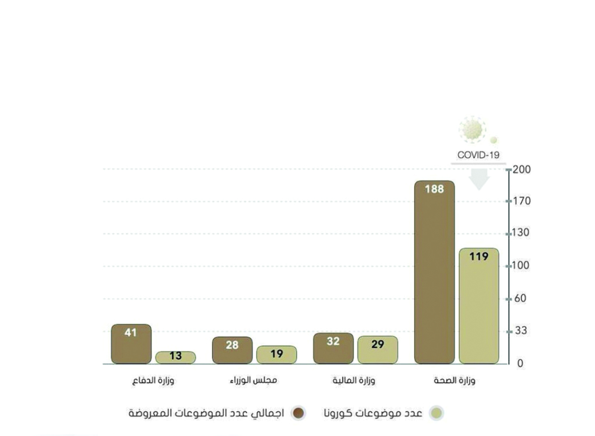 u0631u0633u0645 u062au0648u0636u064au062du064a u0644u0623u0639u062fu0627u062f u0627u0644u0645u0648u0636u0648u0639u0627u062a u0627u0644u062au064a u062au0645 u062fu0631u0627u0633u062au0647u0627 u0648u0628u062du062bu0647u0627 u0645u0646 u0642u0628u0644 u0641u0631u064au0642 u062fu064au0648u0627u0646 u0627u0644u0645u062du0627u0633u0628u0629 u0644u0645u062au0627u0628u0639u0629 u0627u0644u062du0627u0644u0627u062a u0627u0644u0637u0627u0631u0626u0629 u062eu0644u0627u0644 u0627u0644u0641u062au0631u0629 u0645u0646 12 u0645u0627u0631u0633 u062du062au0649 9 u0645u0627u064au0648 2020 u0644u0644u0645u0648u0636u0648u0639u0627u062a u0627u0644u0645u0631u062au0628u0637u0629 u0628u0645u0643u0627u0641u062du0629 u0641u064au0631u0648u0633 u0643u0648u0631u0648u0646u0627 u0627u0644u0645u0633u062au062cu062f (covid 19)