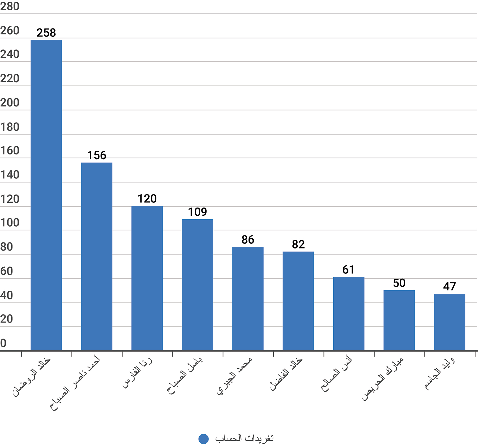 رسم بياني لتغريدات الوزراء خلال فترة الرصد