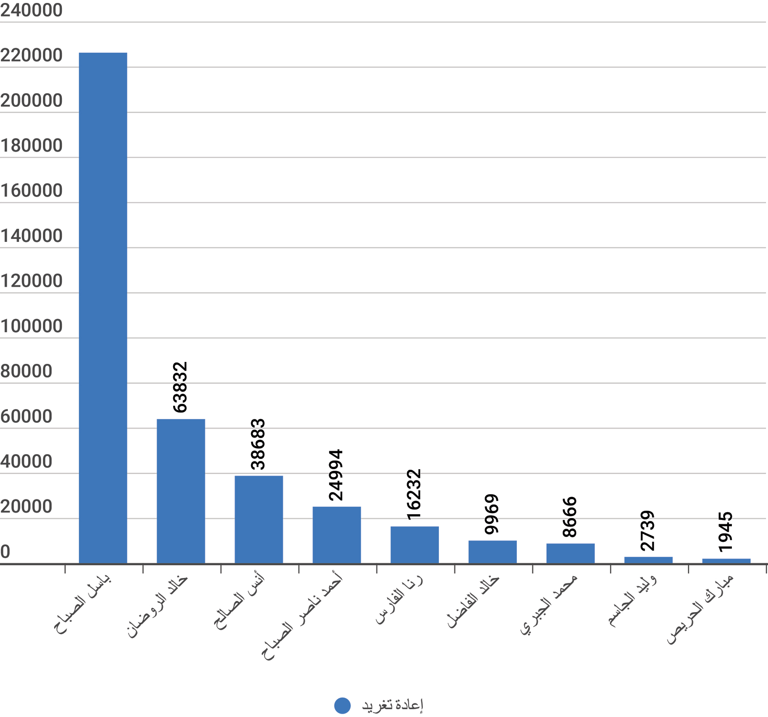 ... وإعادة التغريد من الجمهور لحسابات الوزراء خلال فترة الرصد