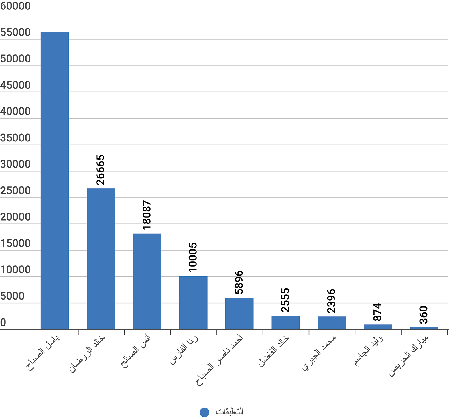 ... وتعليقات الجمهور مع حسابات الوزراء خلال فترة الرصد