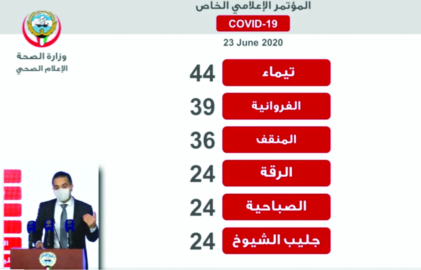 u0627u0644u0633u0646u062f u0645u0633u062au0639u0631u0636u0627u064b u0623u0639u0644u0649 u0627u0644u0645u0646u0627u0637u0642 u0627u0644u0633u0643u0646u064au0629 u062au0633u062cu064au0644u0627u064b u0644u0644u0625u0635u0627u0628u0627u062a u0641u064a u0645u0624u062au0645u0631u0647 u0627u0644u0635u062du0627u0641u064a u0623u0645u0633