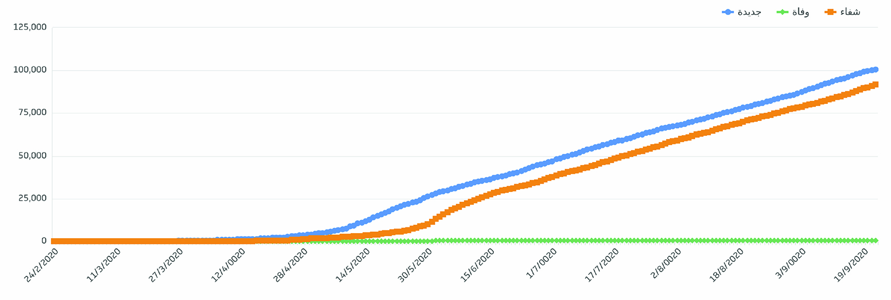 تطور إحصائي لمجموع حالات الإصابة والشفاء والوفاة المسجلة يومياً