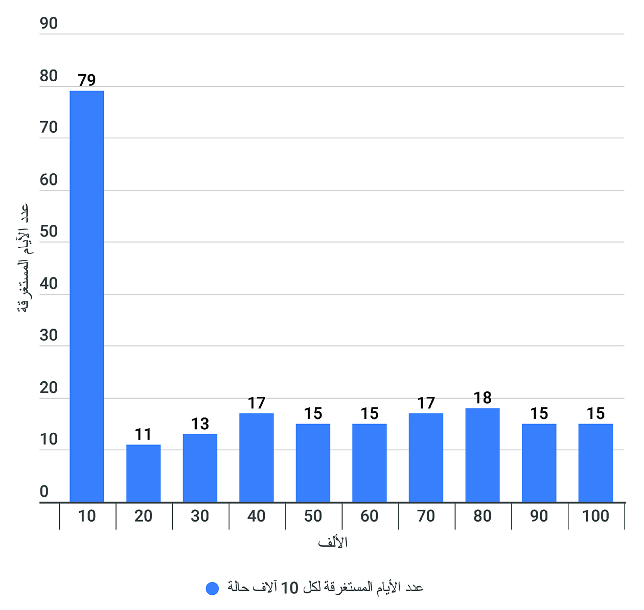 عدد الأيام المستغرقة للوصول لكل 10 آلاف حالة