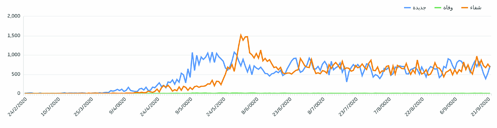 تطور إحصائي لعدد حالات الإصابة والشفاء والوفاة  المسجلة يومياً