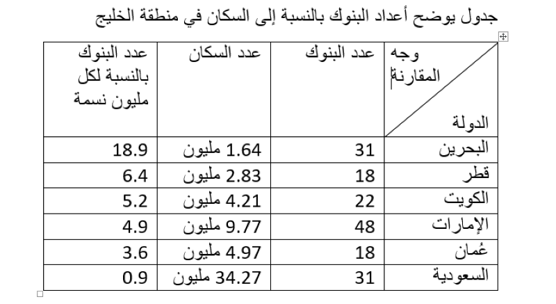 أعداد بنوك الخليج إلى السكان  