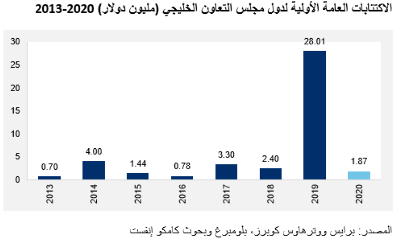 الاكتتابات العامة الأولية في دول الخليج بالمليون دولار (2013-2020)