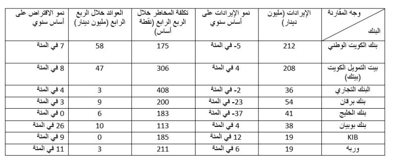 بيانات نتائج البنوك المحلية خلال الربع الرابع من 2020