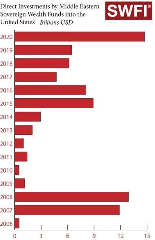 حجم استثمارات الصناديق السيادية الشرق أوسطية في الولايات المتحدة
