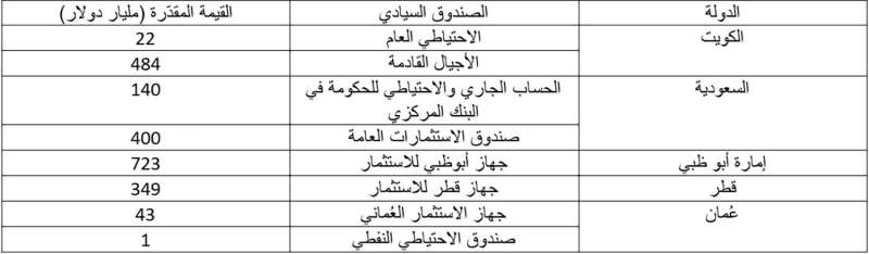 ثروات الصناديق السيادية في منطقة الخليج وفقاً لتقديرات وكالة «موديز»