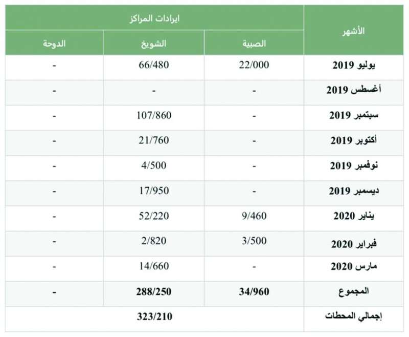 حصيلة إيرادات جسر جابر في 8 أشهر