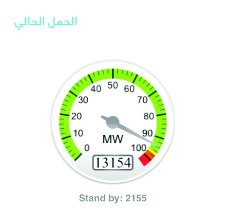 الأحمال الكهربائية تخطت الـ 13 ألف ميغاواط ظهر الثلاثاء