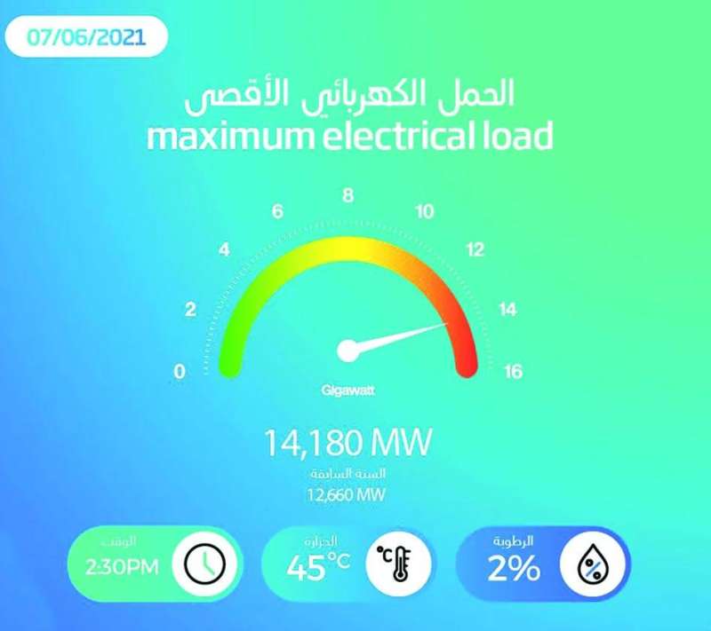 الأحمال بلغت أمس 14180 ميغاواط
