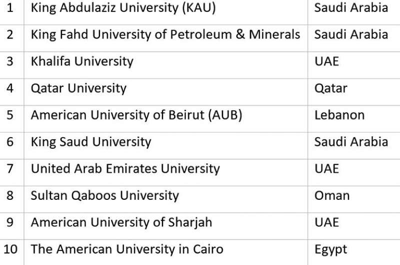 
ترتيب الجامعات الـ10 الأولى عربياً
