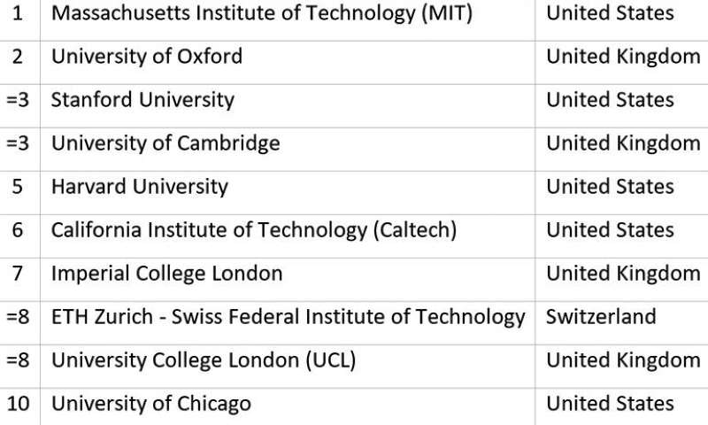 
ترتيب الجامعات الـ10 الأولى عالمياً

