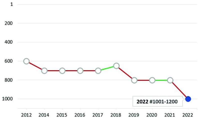 
تراجع تصنيف جامعة الكويت
