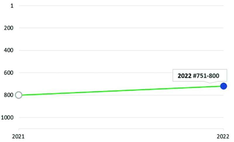 
تقدم تصنيف جامعة الشرق الأوسط الأميركية
