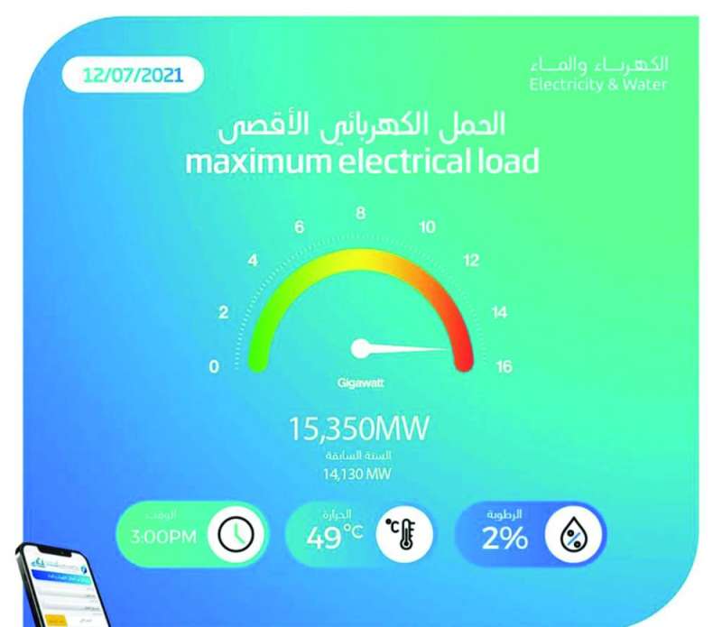 مؤشر الأحمال سجل الاثنين رقماً قياسياً