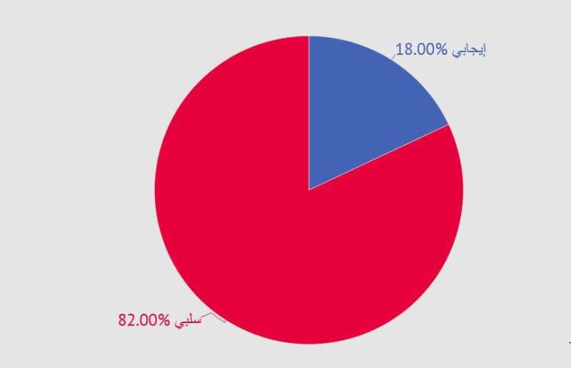 المزاج العام تجاه التطبي