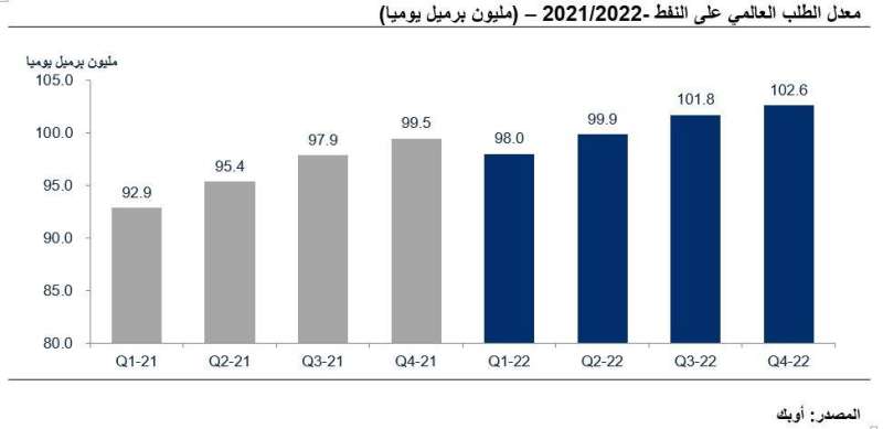 معدل الطلب العالمي على النفط -2021/ 2022 (مليون برميل يومياً)