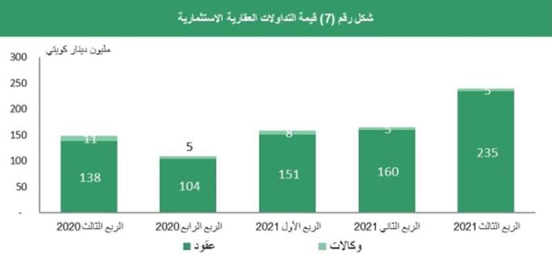 قيمة التداولات العقارية الاستثمارية