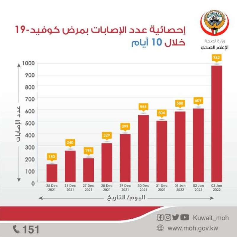 تضاعف الزيادة في أعداد الإصابات اليومية 