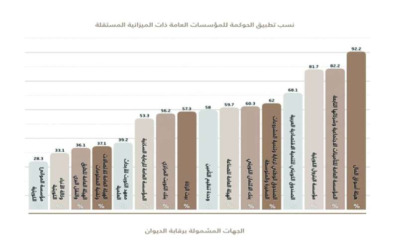 نسب تطبيق الحوكمة في المؤسسات العامة ذات الميزانية المستقلة 