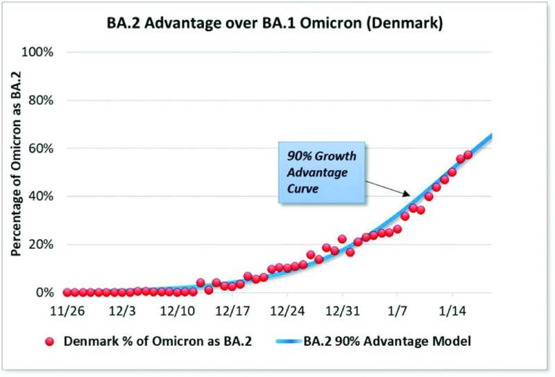 رسم بياني يظهر سرعة انتشار المتحور الجديد مقارنة بسابقه في الدنمارك