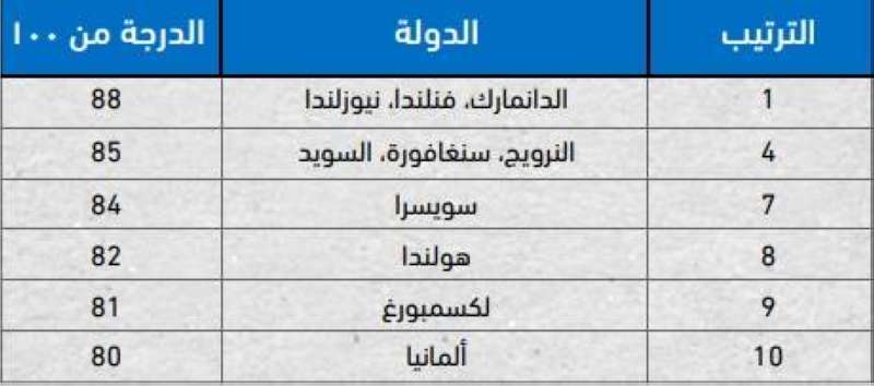 صدارة قائمة المؤشر