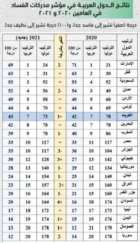 نتائج الدول العربية في المؤشر