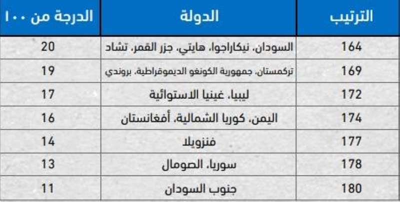 المراكز الأخيرة في القائمة