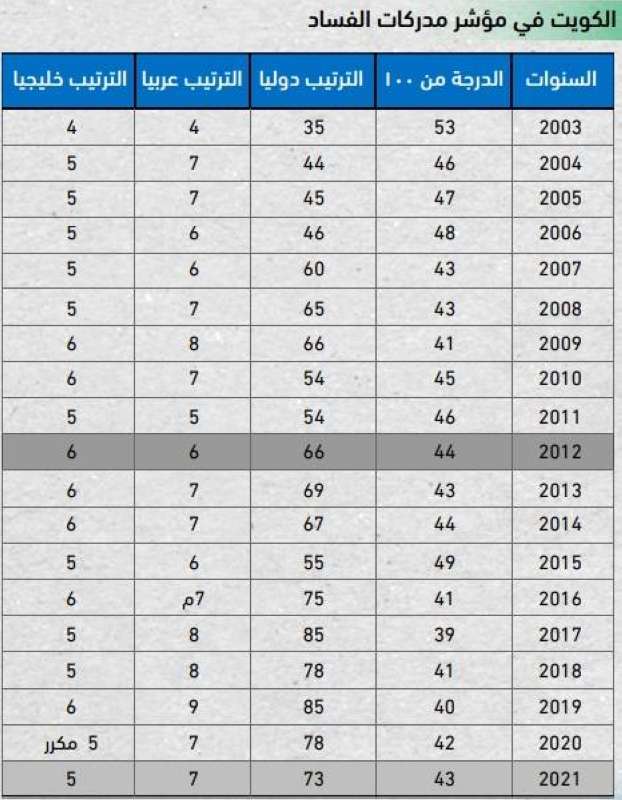 الكويت في مؤشر الفساد