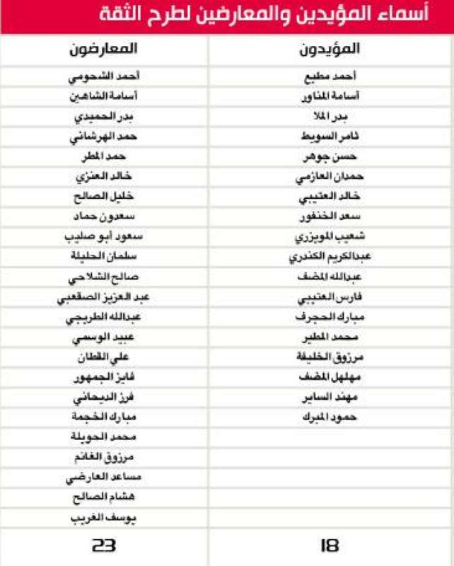 نتيجة التصويت على طلب طرح الثقة