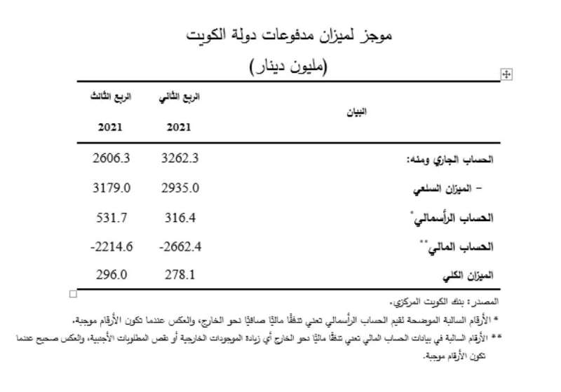 موجز لميزان مدفوعات الكويت 
