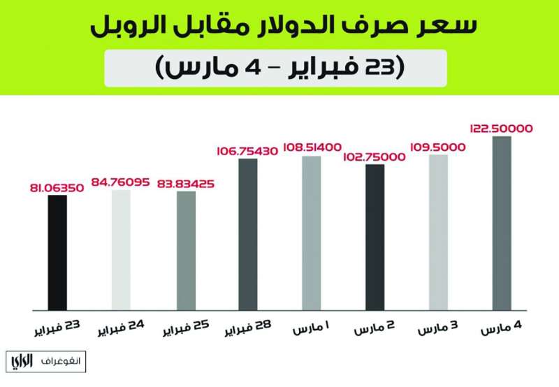 سعر صرف الدولار مقابل الروبل