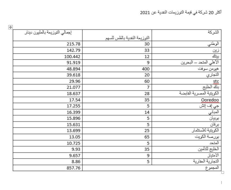 أكثر 20 شركة في قيمة التوزيعات النقدية عن 2021