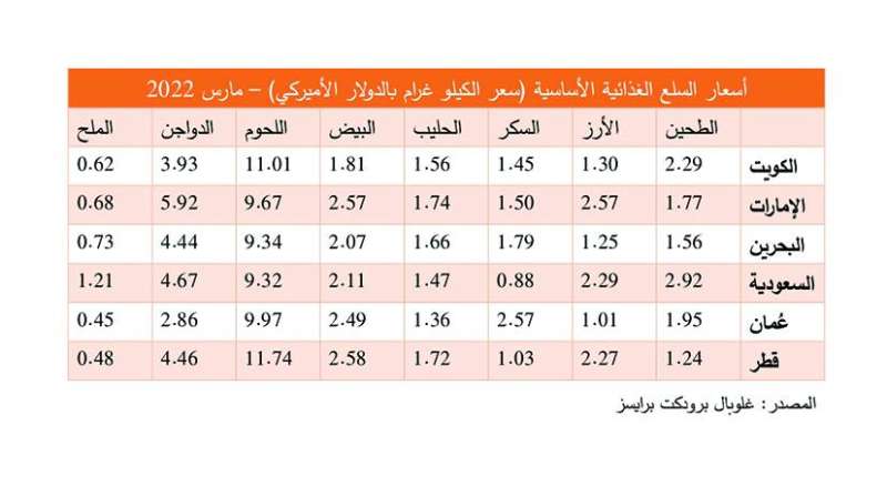 أسعار السلع الغذائية الأساسية (سعر الكيلوغرام بالدولار) - مارس 2022