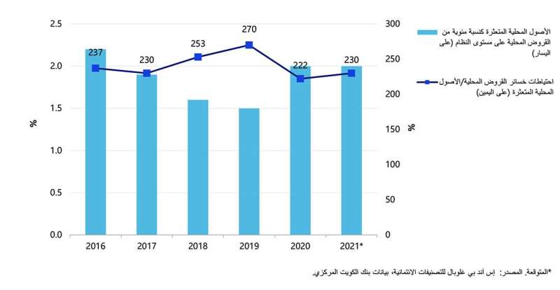 القروض المتعثرة والتغطية لدى البنوك الكويتية