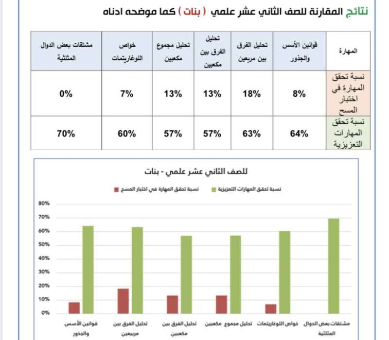 نتائج الاختبارات لدى طلبة الثاني عشر بعد تطبيق خطة المهارات التعزيزية 