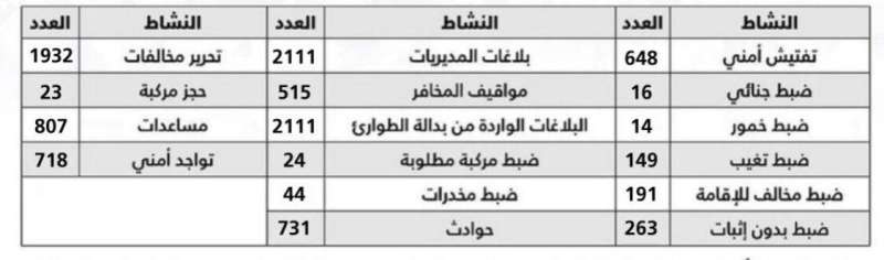 إحصائية الأمن العام 