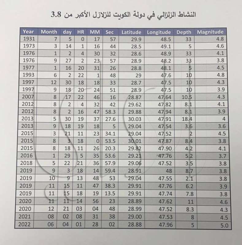 إحصائية الزلازل