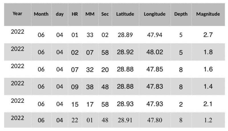 الارتدادات المسجلة 