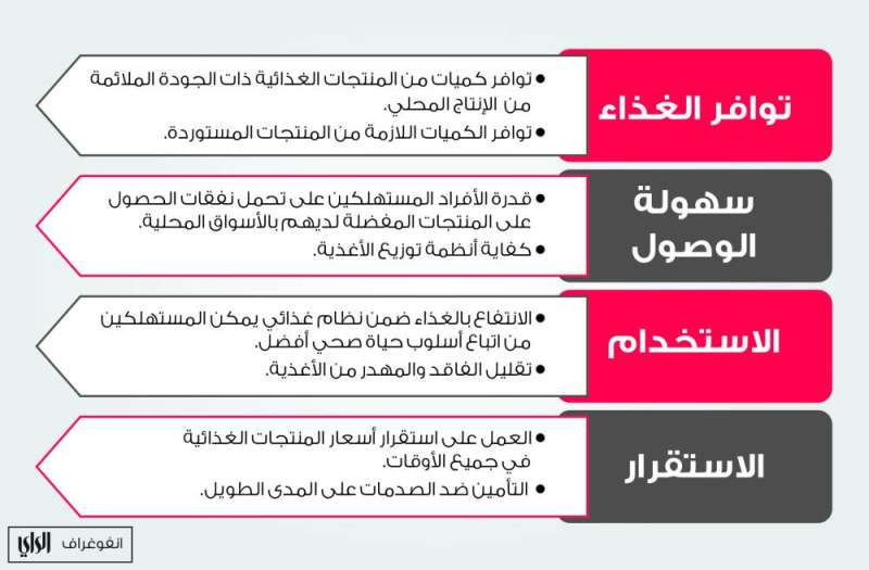 
ركائز الأمن الغذائي
