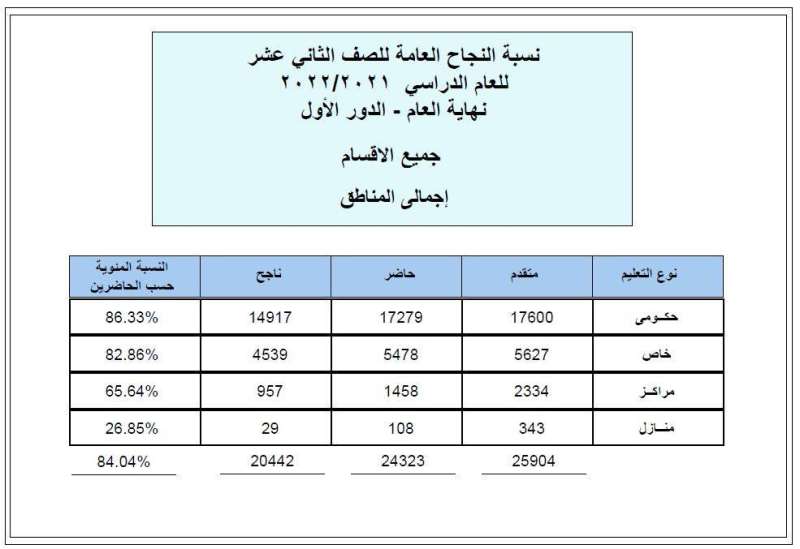نسبة النجاح حسب الحاضرين