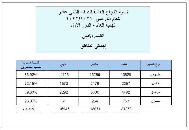 نسبة الأدبي