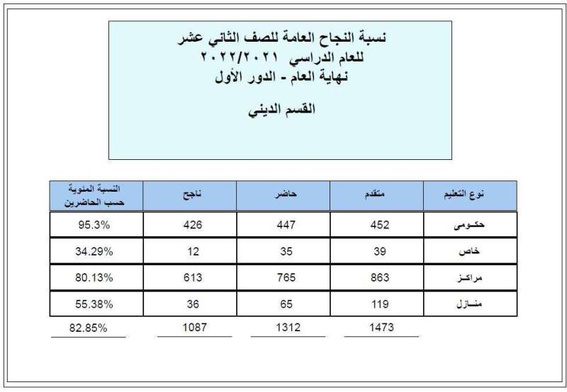 نسبة التعليم الديني
